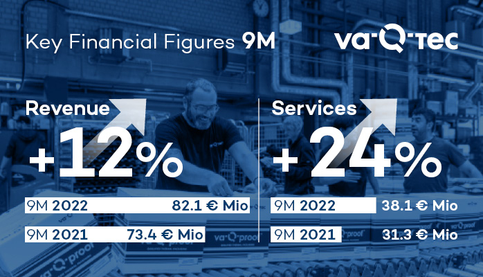 va-Q-tec continues on its growth track in the first nine months of 2022￼