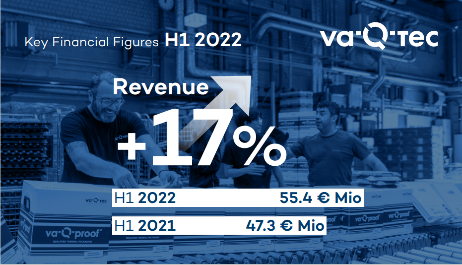 va-Q-tec: Global specialist for TempChain transport solutions and energy efficiency continues on successful track in the first half of 2022