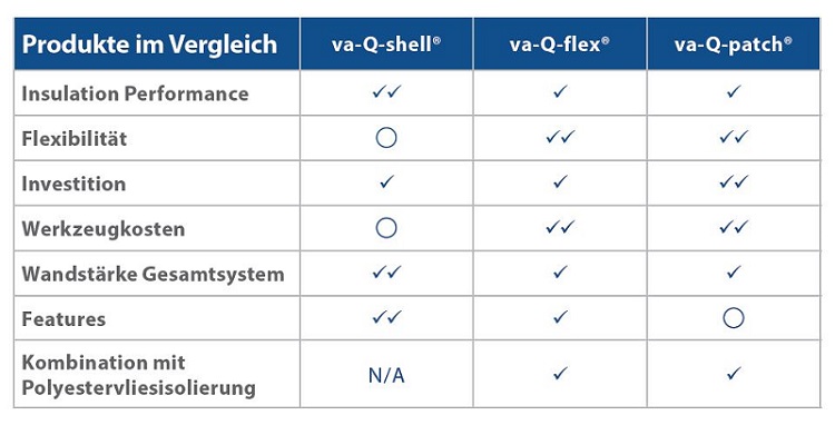 Vergleich unserer Systemlösungen va-Q-shell, va-Q-flex und va-Q-patch in Bezug auf Isolierungsperformance, Flexibilität, investition, Werkzeugkosten, Wandstärke des Gesamtsystems, Feature-Angebot und Kombination mit Polyestervliesisolierung.